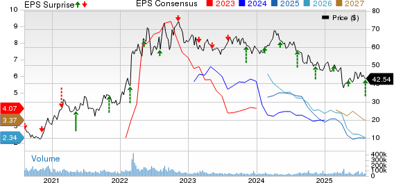 Occidental Petroleum Corporation Price, Consensus and EPS Surprise