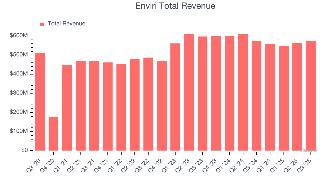 Enviri Total Revenue