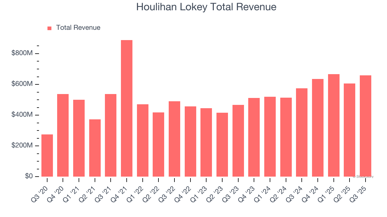 Houlihan Lokey Total Revenue