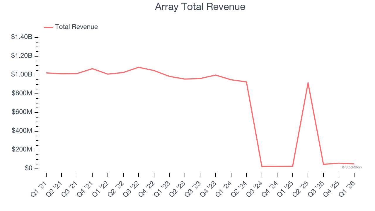 Q1 Rundown: Array (NYSE:AD) Vs Other Telecommunication Services Stocks ...