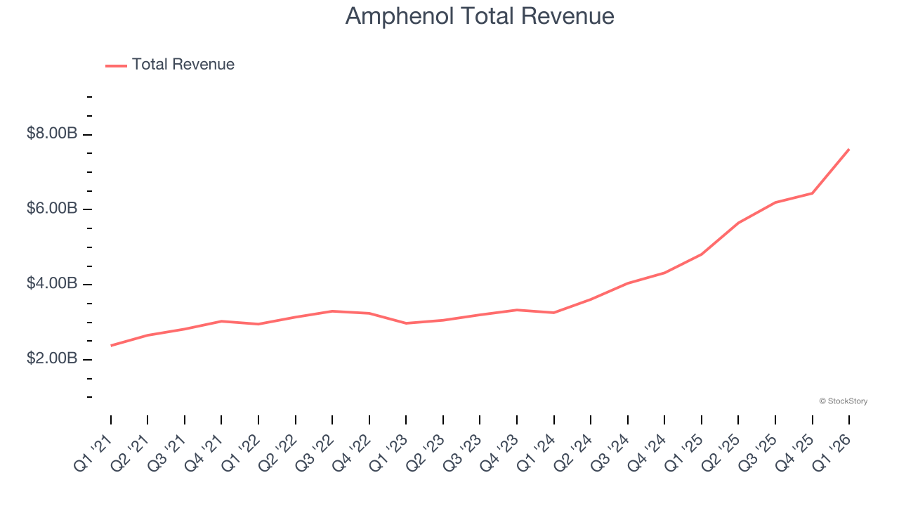 Amphenol Total Revenue