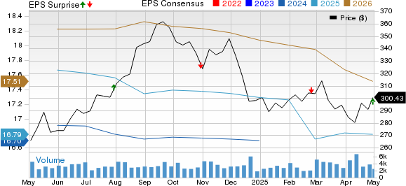 Public Storage Price, Consensus and EPS Surprise