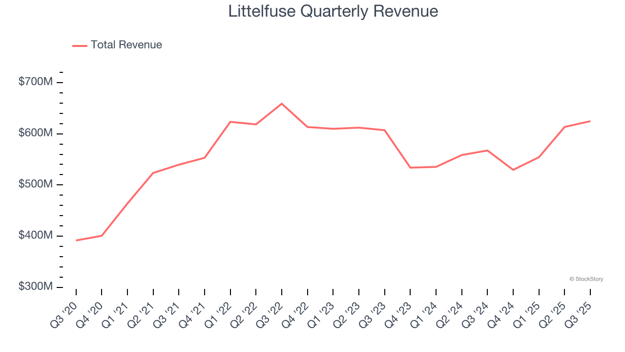 Littelfuse Quarterly Revenue