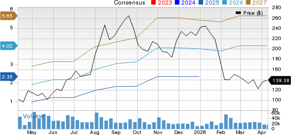 Reddit Inc. Price and Consensus