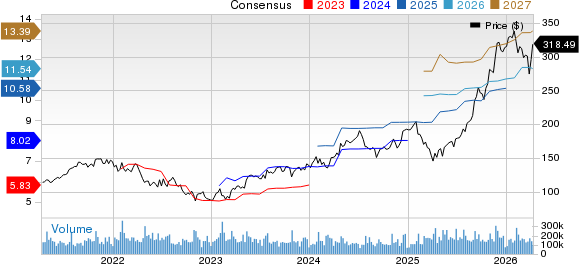 Alphabet Inc. Price and Consensus