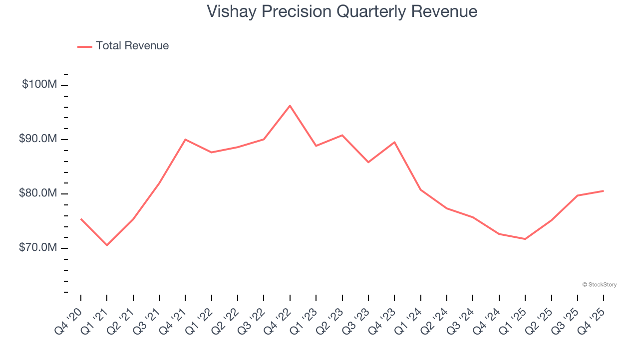 Vishay Precision Quarterly Revenue