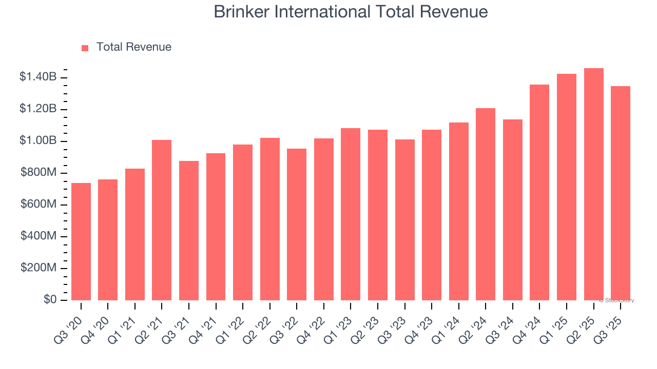 Brinker International Total Revenue