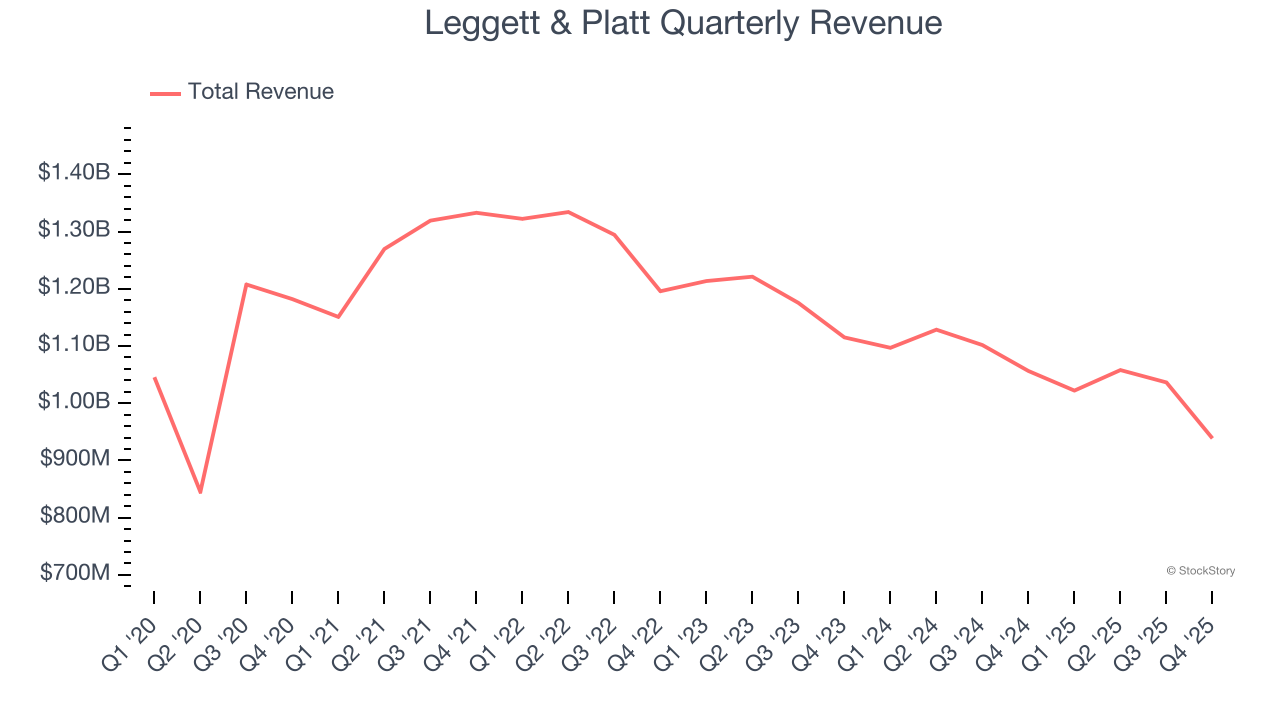Leggett & Platt Quarterly Revenue