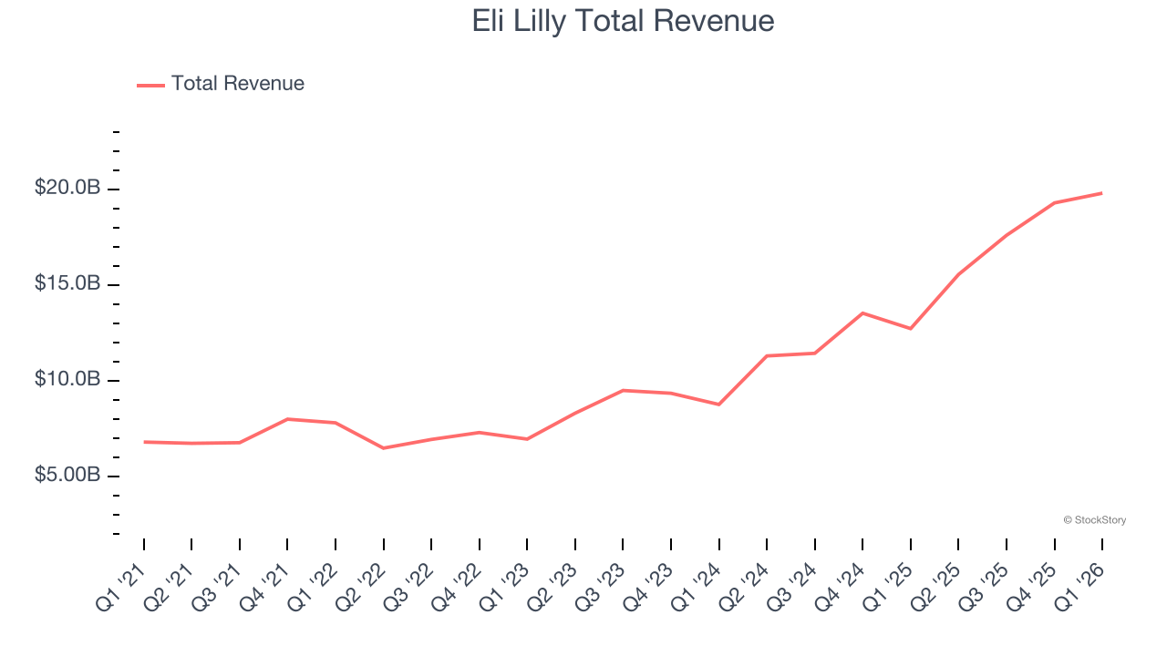 Eli Lilly Total Revenue