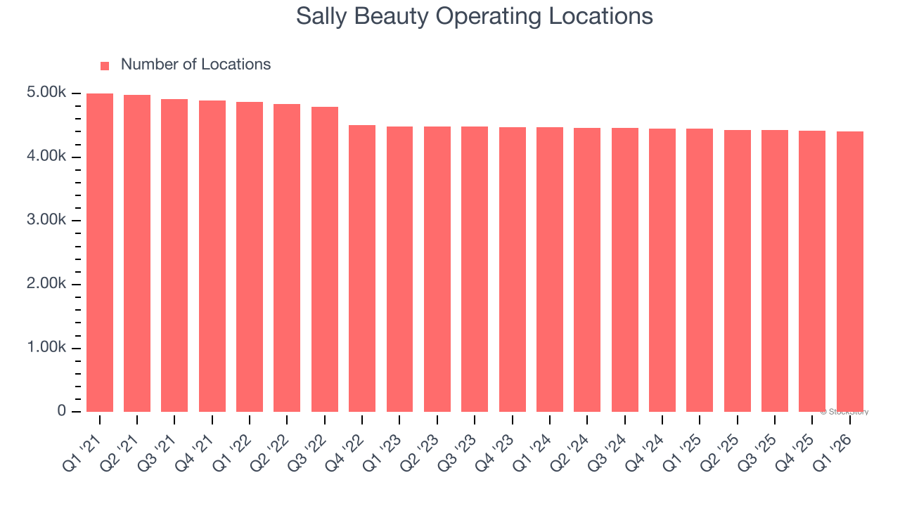 Sally Beauty Operating Locations