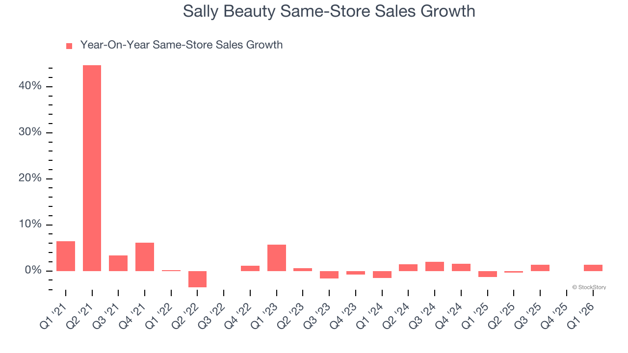 Sally Beauty Same-Store Sales Growth