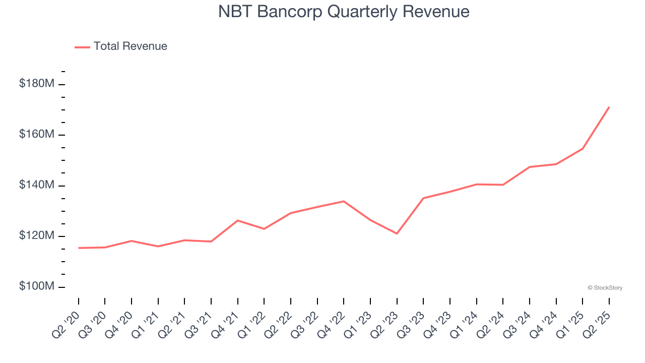 NBT Bancorp Quarterly Revenue