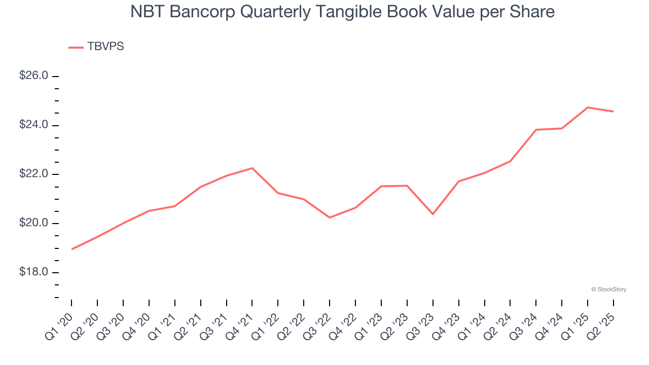 NBT Bancorp Quarterly Tangible Book Value per Share