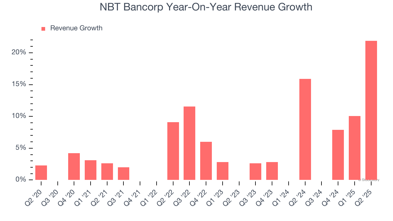 NBT Bancorp Year-On-Year Revenue Growth