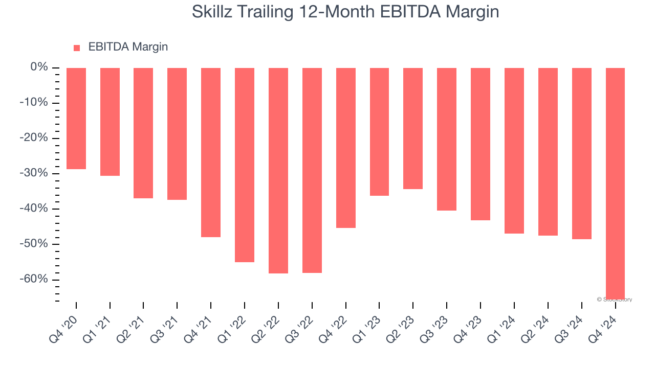 Skillz Trailing 12-Month EBITDA Margin