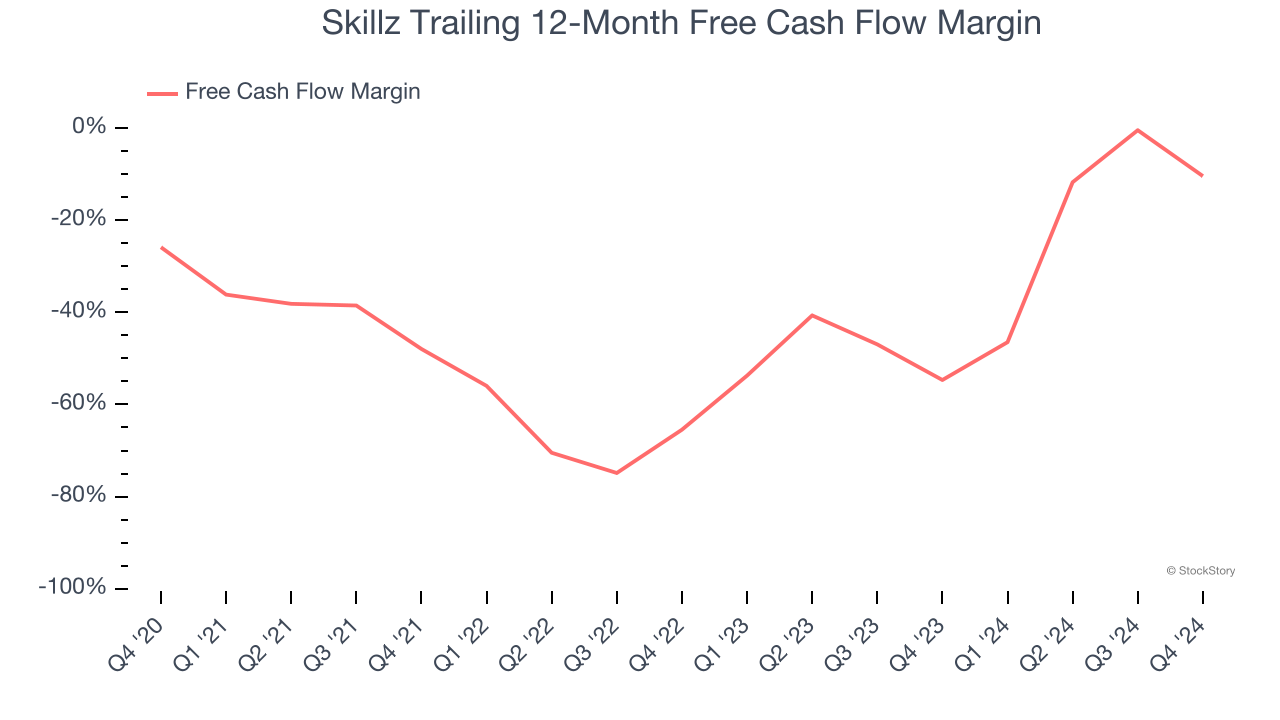 Skillz Trailing 12-Month Free Cash Flow Margin