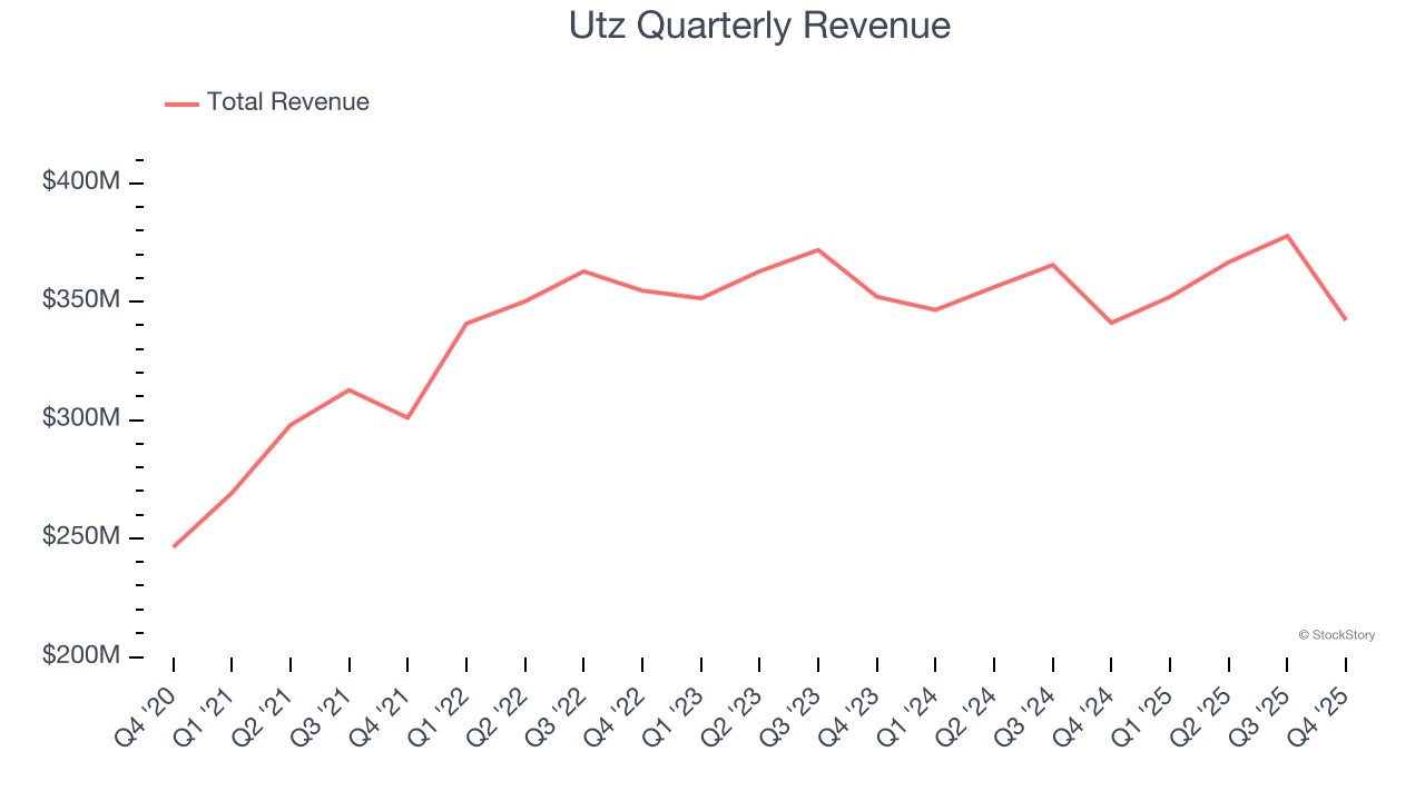 Utz Quarterly Revenue
