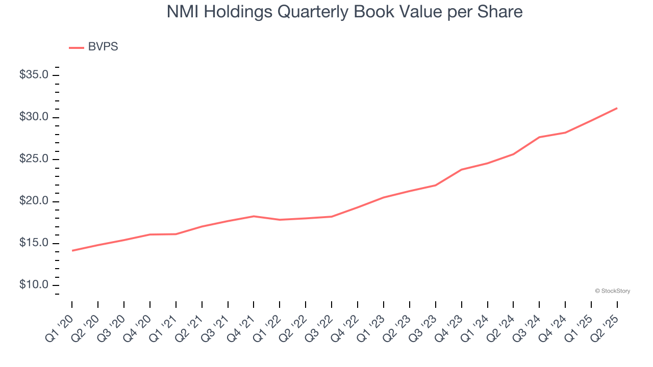 NMI Holdings Quarterly Book Value per Share