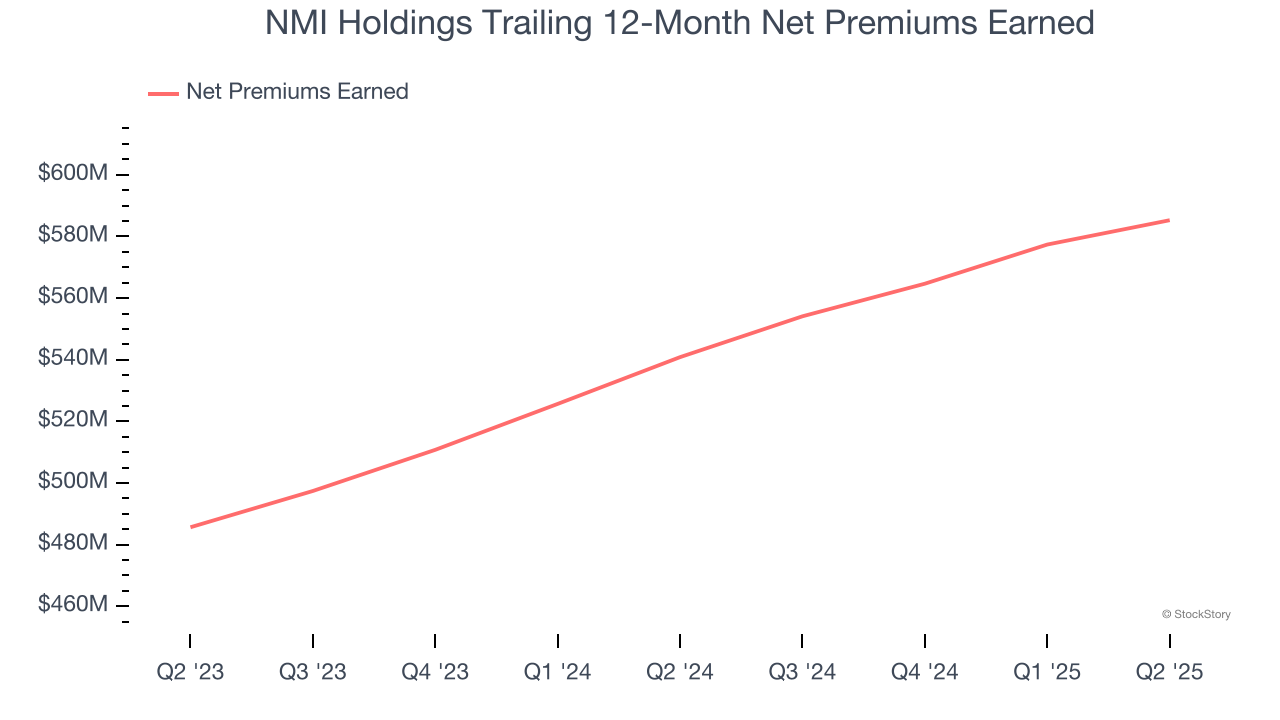 NMI Holdings Trailing 12-Month Net Premiums Earned