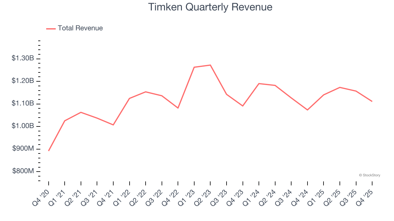 Timken Quarterly Revenue