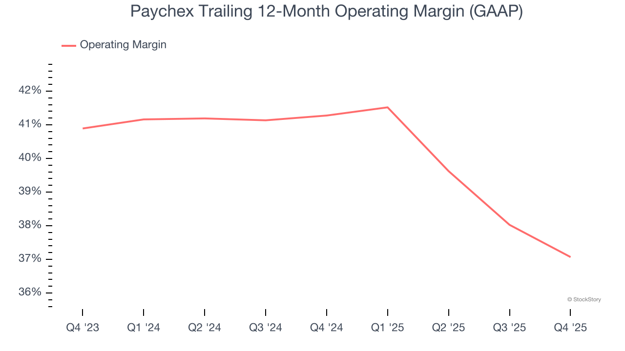 Paychex Trailing 12-Month Operating Margin (GAAP)