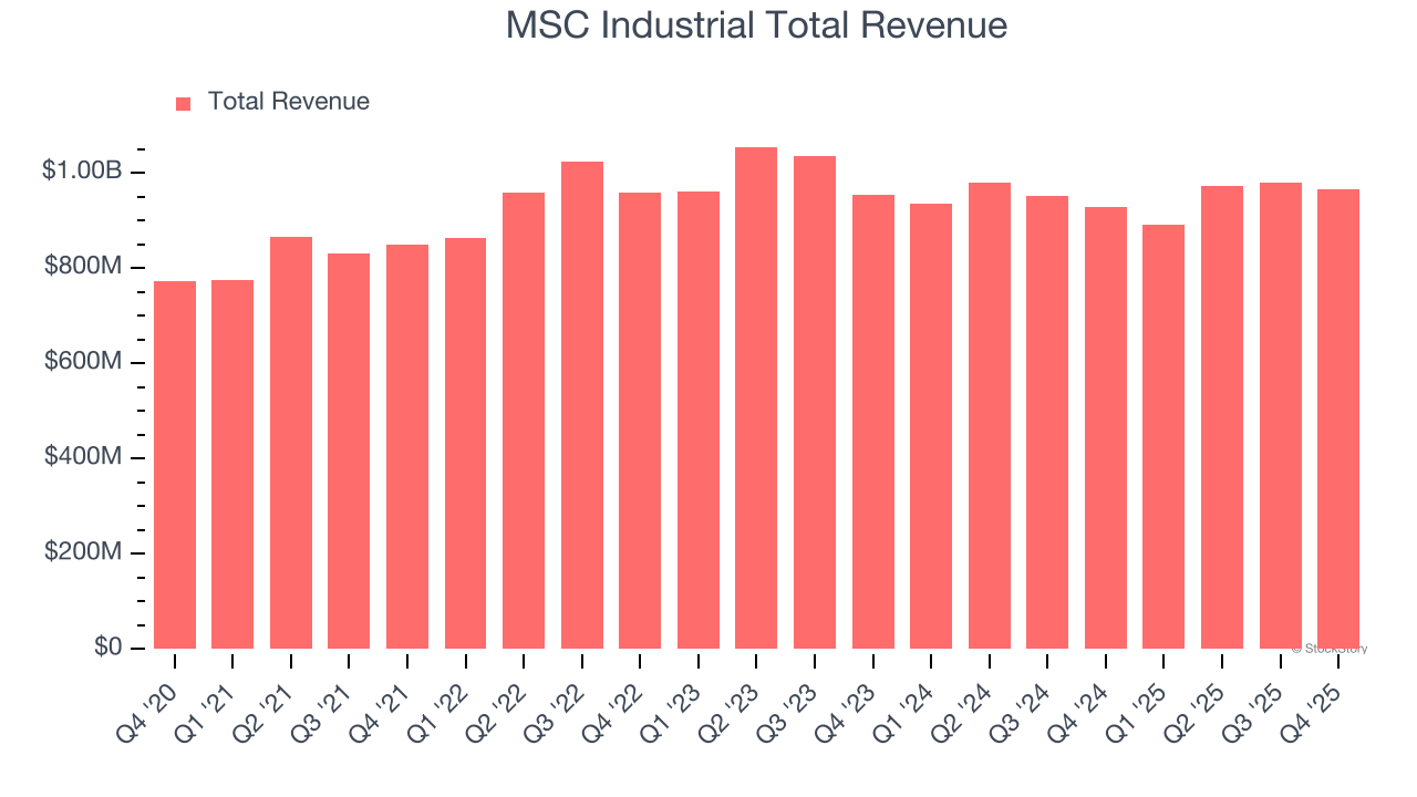 MSC Industrial Total Revenue