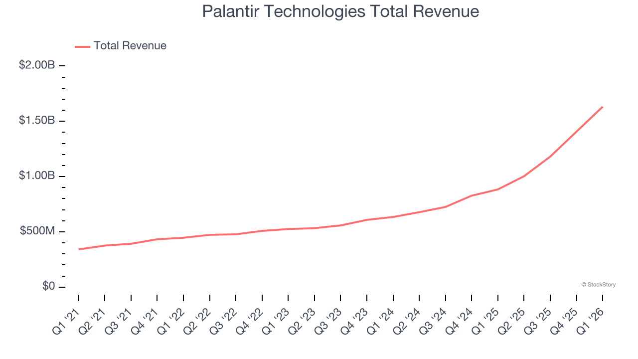 Palantir Technologies Total Revenue