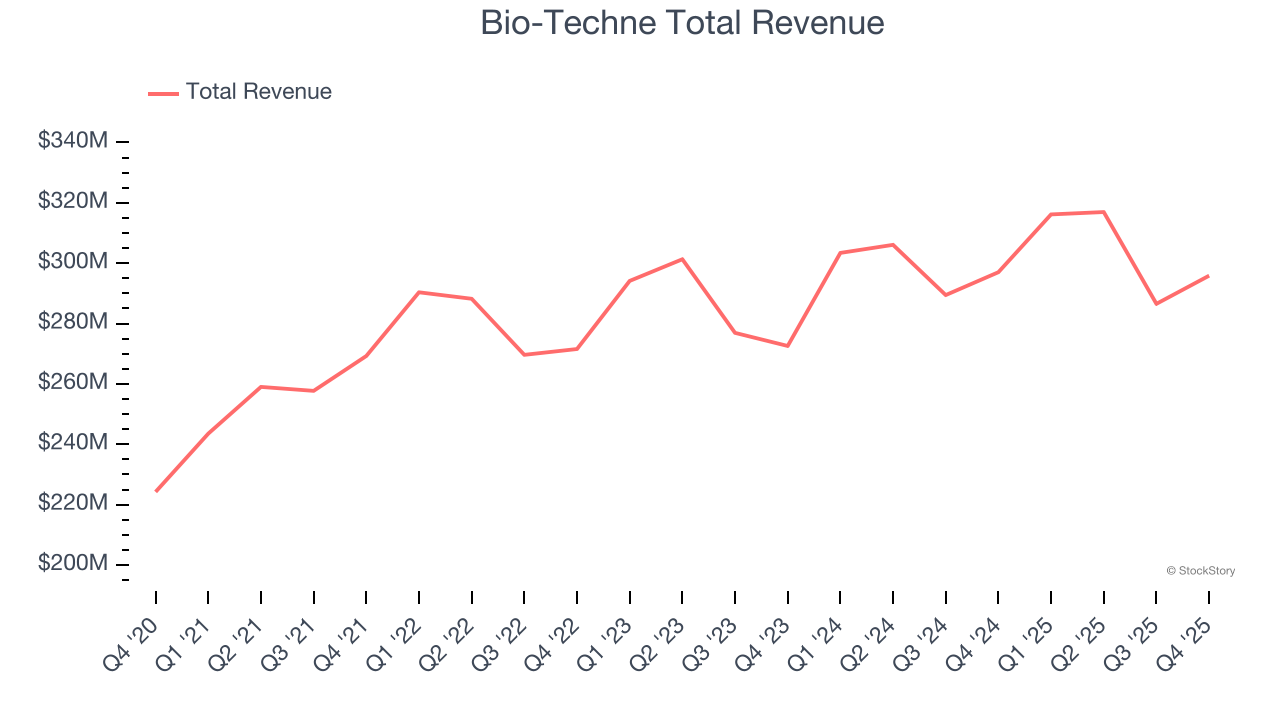 Bio-Techne Total Revenue