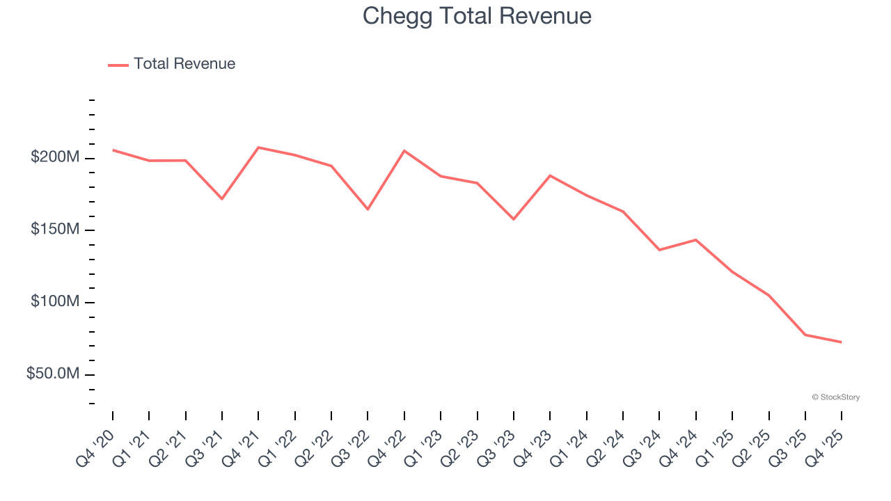 Chegg Total Revenue