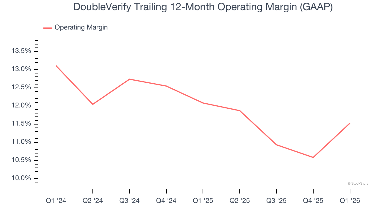 DoubleVerify Trailing 12-Month Operating Margin (GAAP)