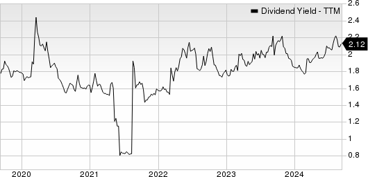 Canadian National Railway Company Dividend Yield (TTM)