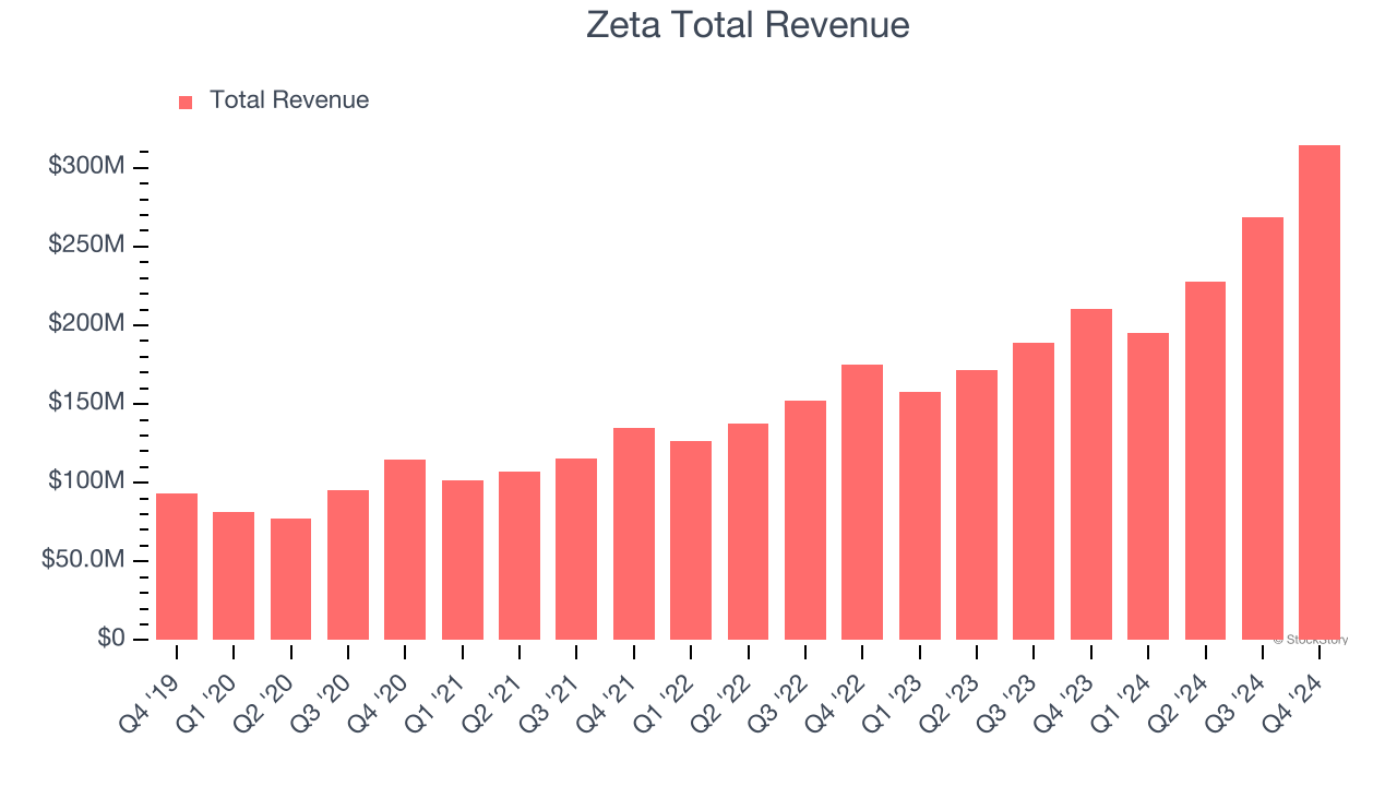 Zeta Total Revenue