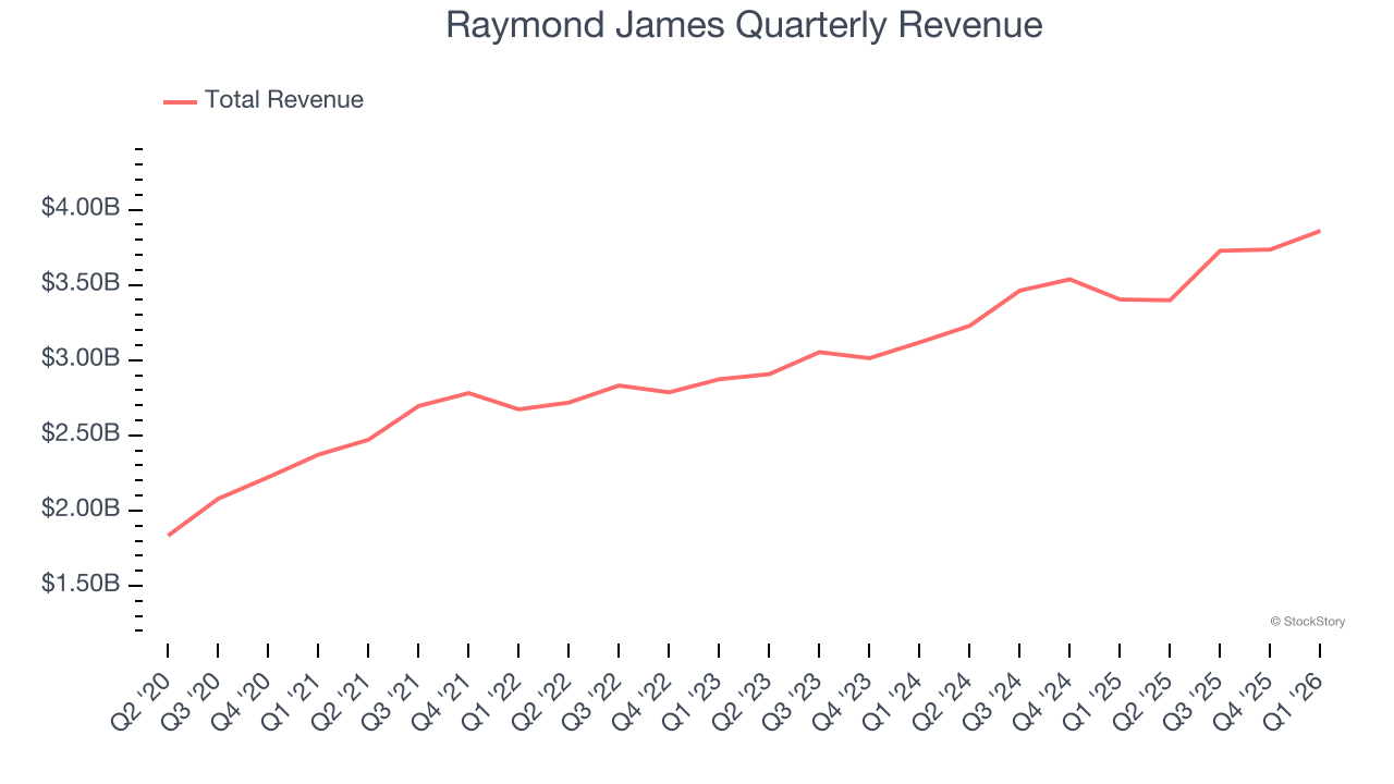 Raymond James Quarterly Revenue