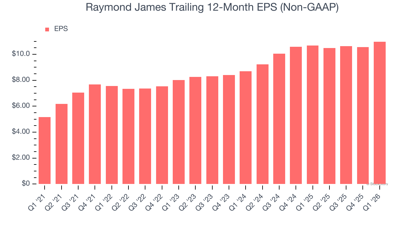 Raymond James Trailing 12-Month EPS (Non-GAAP)