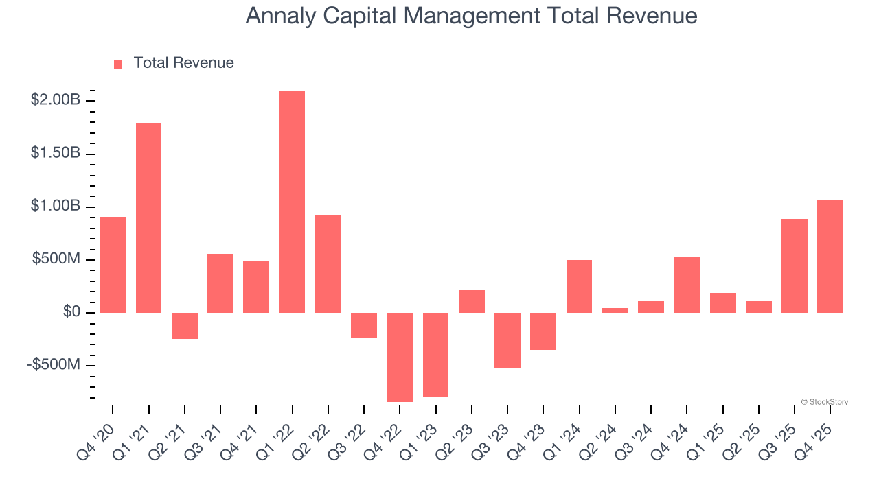 Annaly Capital Management Total Revenue