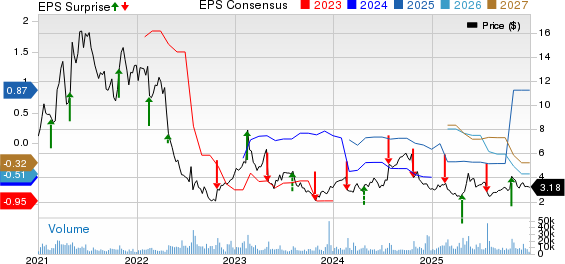 Community Health Systems, Inc. Price, Consensus and EPS Surprise