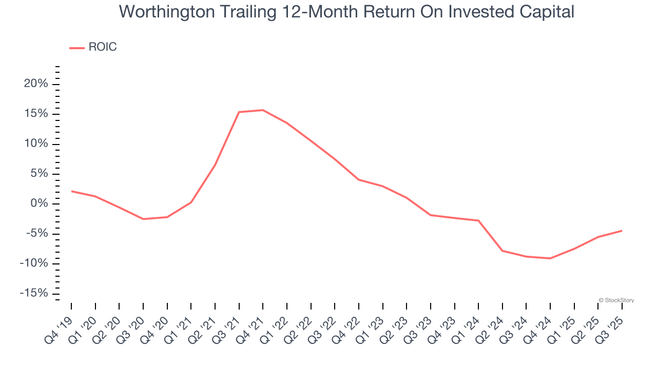 Worthington Trailing 12-Month Return On Invested Capital