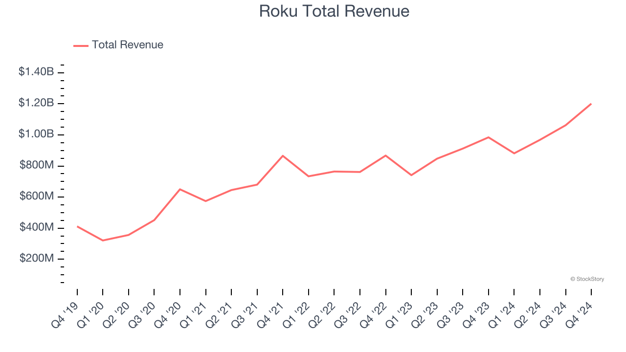 Roku Total Revenue