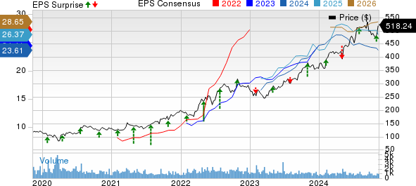 Murphy USA Inc. Price, Consensus and EPS Surprise