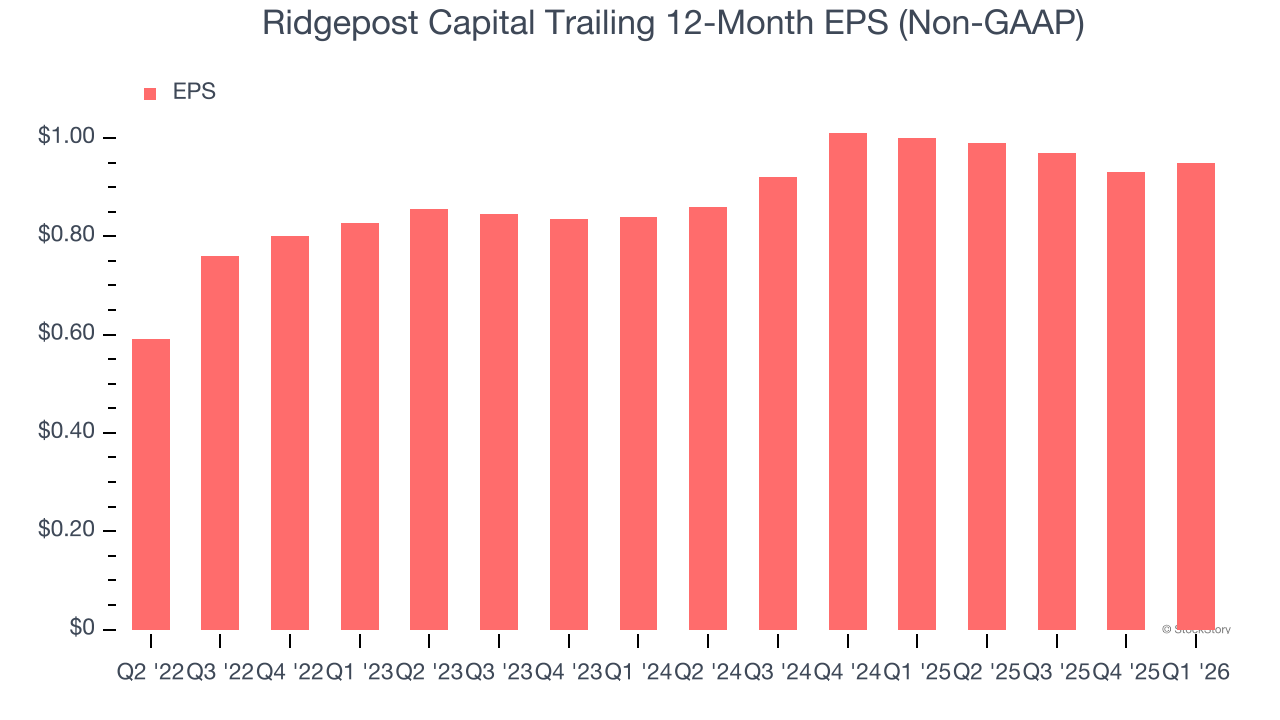 Ridgepost Capital Trailing 12-Month EPS (Non-GAAP)