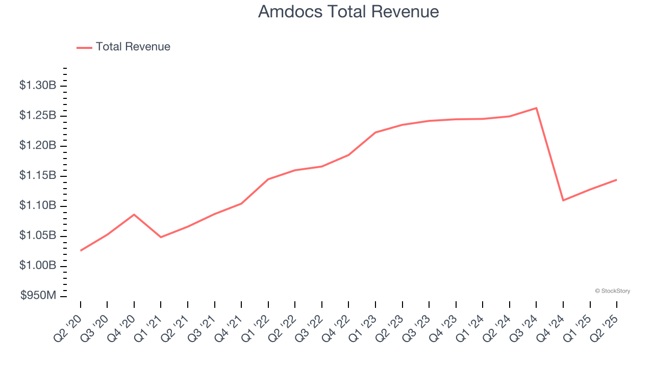 Amdocs Total Revenue
