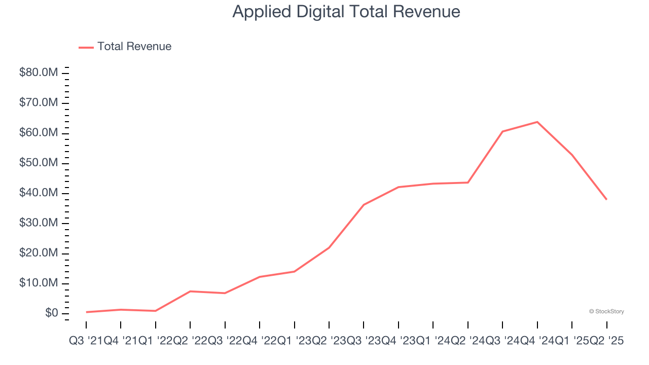 Applied Digital Total Revenue