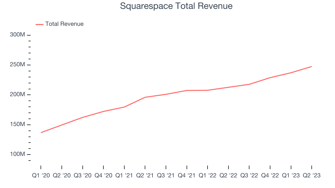 Squarespace Total Revenue