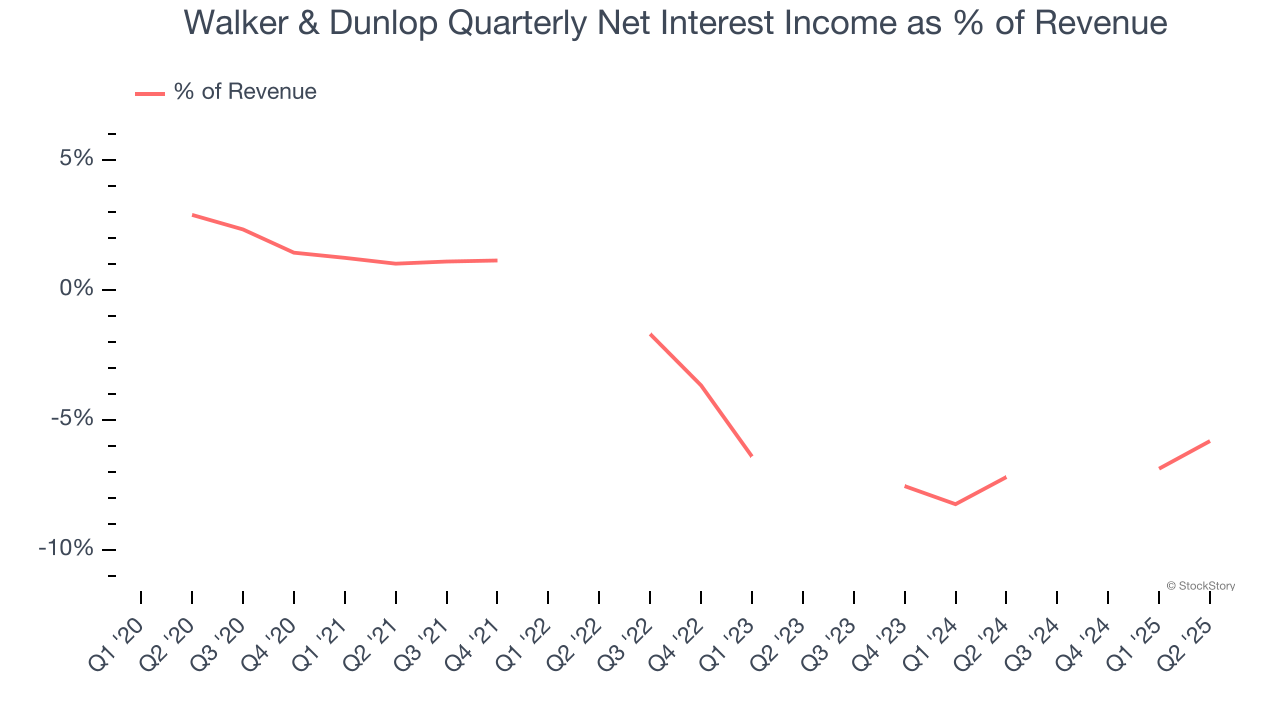 Walker & Dunlop Quarterly Net Interest Income as % of Revenue