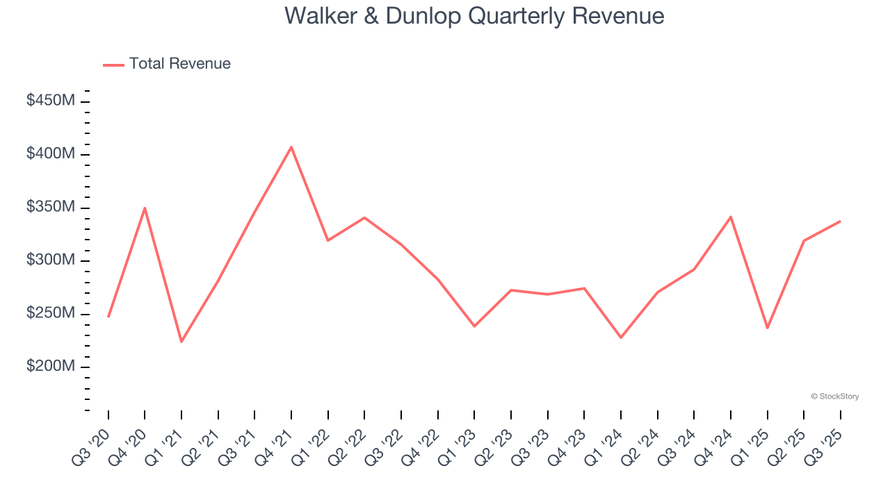 Walker & Dunlop Quarterly Revenue