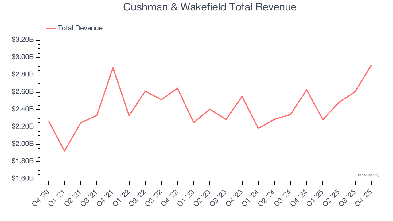 Cushman & Wakefield Total Revenue