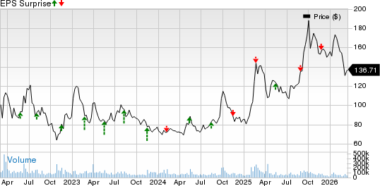 Alibaba Group Holding Limited Price and EPS Surprise