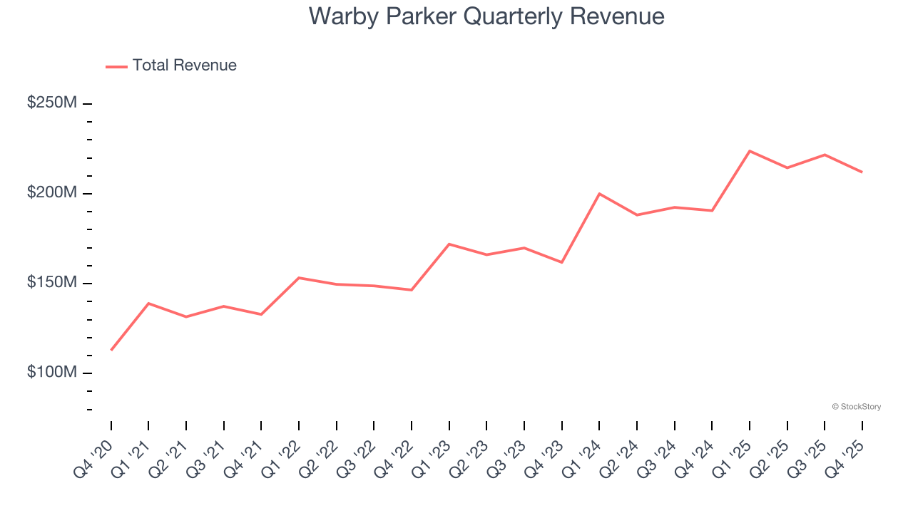 Warby Parker Quarterly Revenue