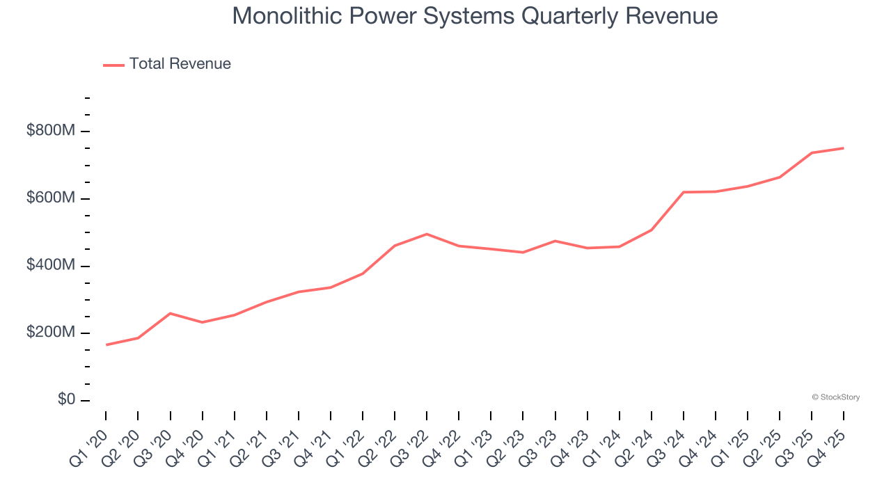 Monolithic Power Systems Quarterly Revenue