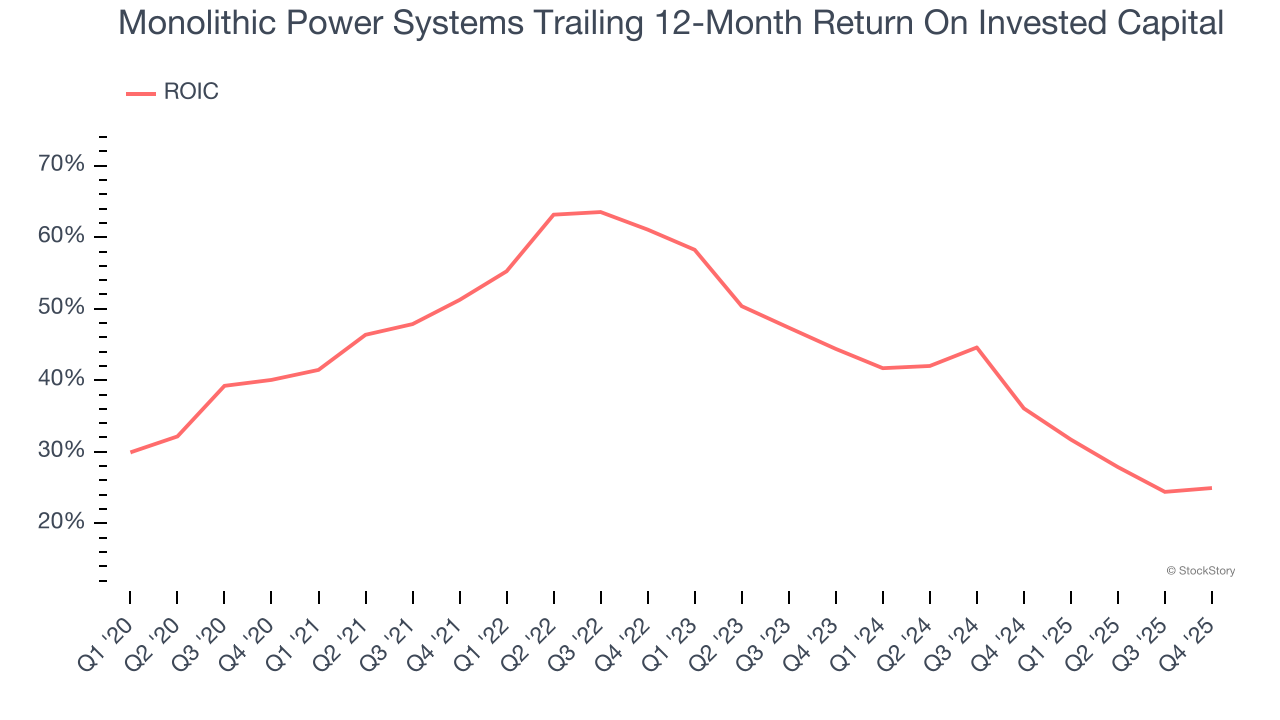 Monolithic Power Systems Trailing 12-Month Return On Invested Capital